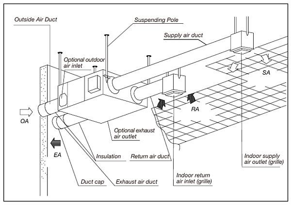 700 m3/h Balansert ventilasjon aggregat